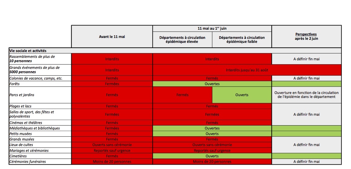 Classement en vert ou en rouge des départements.