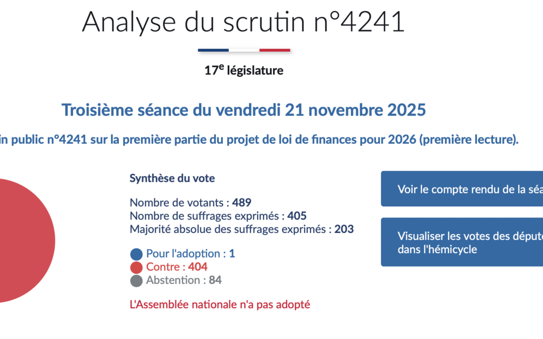 Rejet de la première partie du PLF à l’Assemblée nationale